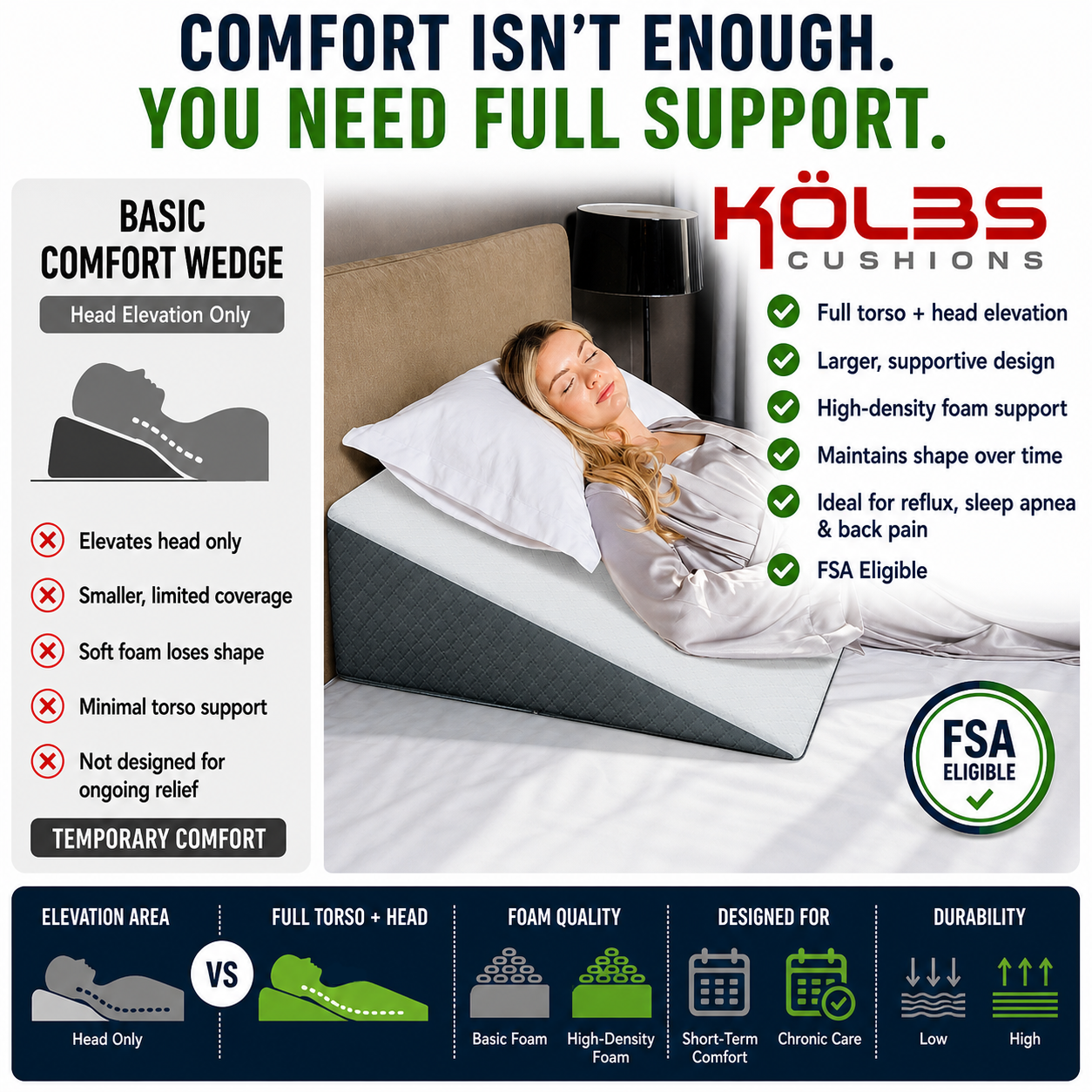 Kolbs Extra Wide Bed Wedge 7.5 (31 x 33 x 7.5)